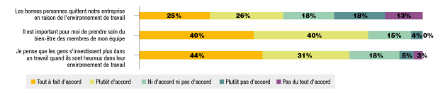 Les employés sont prêts à quitter leur emploi à cause de mauvaises conditions de travail